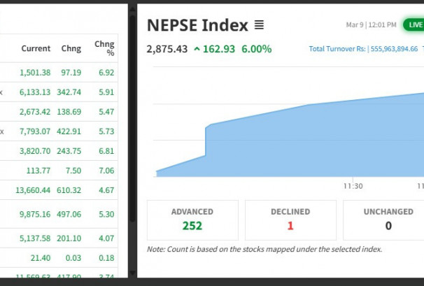 जम्माजम्मी ३ मिनेट कारोबार भएको बजारमा के–के भयो ? कुन समूहको प्रदर्शन कस्तो रह्यो ?