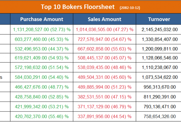 शीर्ष ७ ब्रोकरबाट उच्च खरिद माग, कुनबाट कति ?