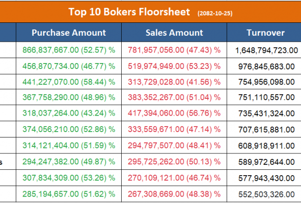 आज सर्वाधिक कारोबार गर्ने टप १० ब्रोकर, ७ वटाबाट उच्च खरिद माग
