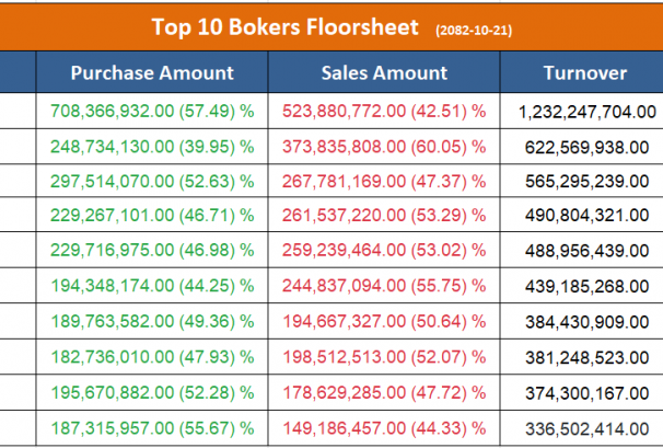 आज सर्वाधिक कारोबार गर्ने टप १० ब्रोकर, ६ वटाबाट उच्च बिक्री