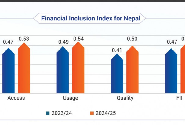राष्ट्र बैंकको रिपोर्ट : वित्तीय समावेशिता सूचकांक ०.४७ बाट बढेर ०.५३ पुग्यो