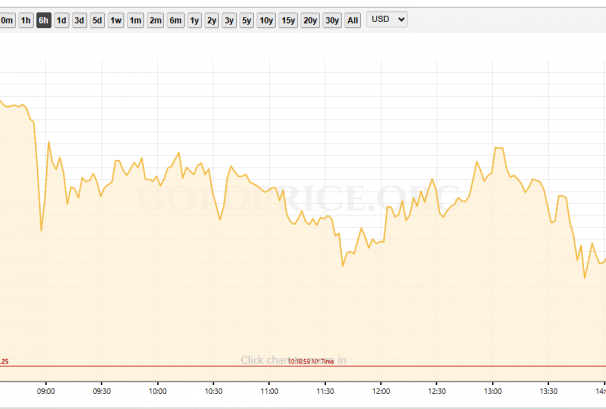अन्तर्राष्ट्रिय बजार खुलेलगत्तै सुनको मूल्यमा भीषण पहिरो, क्षणभरमै करिब ३% को गिरावट