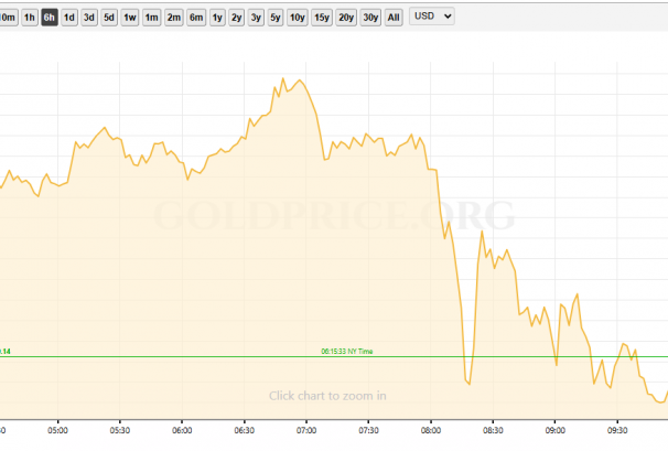 पछिल्लो ६ घण्टाको उतारचढाव: सुन बढेर फेरि घट्यो, चाँदी घटेर बढ्दै