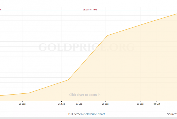 अन्तराष्ट्रिय बजारमा सुनको मूल्यमा भारी बढोत्तरी !