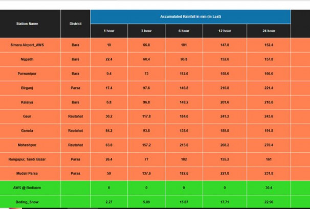 बागमती र मधेशका १० स्थानमा वर्षा खतराको तहमा, रौतहटमा सबैभन्दा बढी