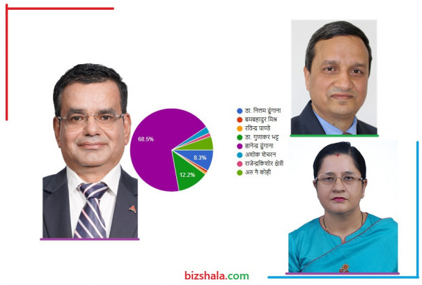 जनताले रोजे आफ्नो गभर्नर: ६८.५% ज्ञानेन्द्रको पक्षमा, गुणाकर र निलम दोश्रो र तेश्रो रोजाईमा