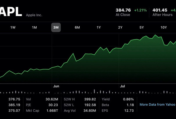 आईफोन १७ को धमाकाले एप्पलको बजार मूल्य सबै रेकर्ड तोड्दै ४ ट्रिलियन नजिक