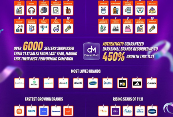 दराज नेपालको ‘११.११’ सम्पन्न, ४५० प्रतिशतले ब्रान्ड वृद्धि