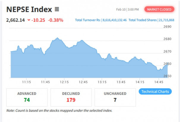 सेयरबजारको गिरावट जारी, कारोबार रकम पनि घट्यो