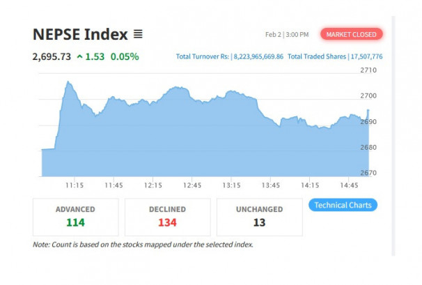 सेयरबजारमा झिनो सुधार, करेक्सन फेज सकिएको विश्लेषकको भनाई