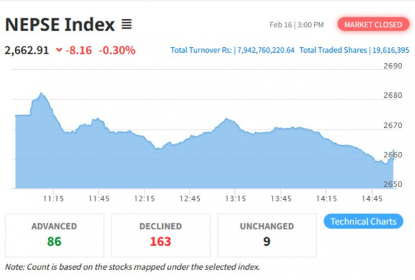सेयरबजारमा परिसूचकसँगै कारोबारमा पनि संकुचन, बजार थप तल नजानेमा विश्लेषक ढुक्क