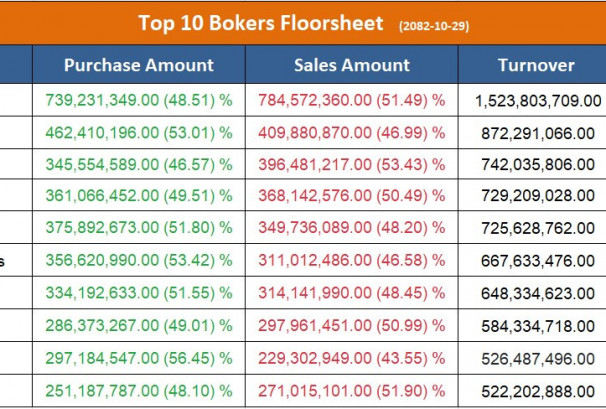 आज सर्वाधिक कारोबार गर्ने टप १० ब्रोकर, कुनबाट कति ?