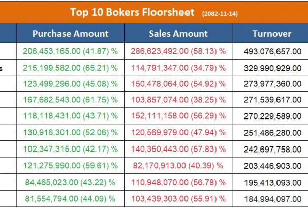 आज सर्वाधिक कारोबार गर्ने टप १० ब्रोकर, ६ वटाबाट उच्च बिक्री चाप
