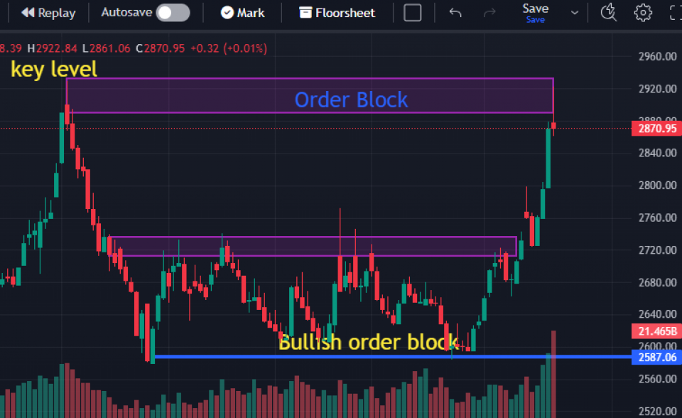 नेप्सेको चार्टमा शुटिङ स्टार ‘कि’ लेभलमा अर्डर ब्लक, कति–कतिमा छ अबको सपोर्ट ?