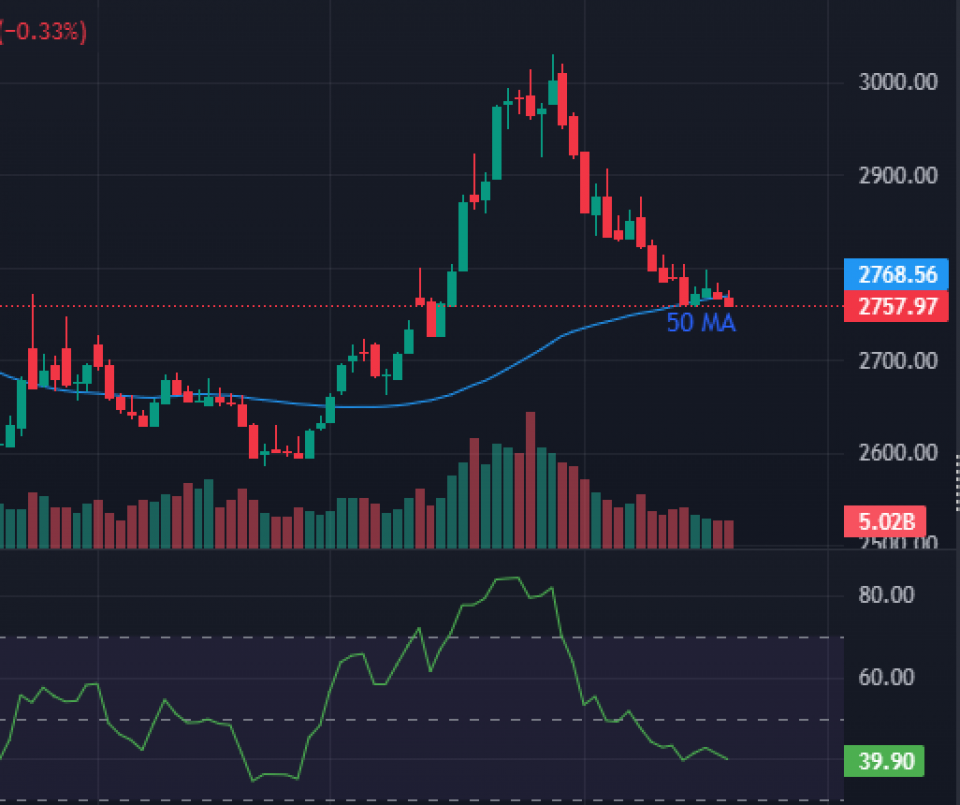 ५० दिने मूभिङ एभरेजबाट तल खस्यो बजार, अबको सम्भावना कस्तो ?