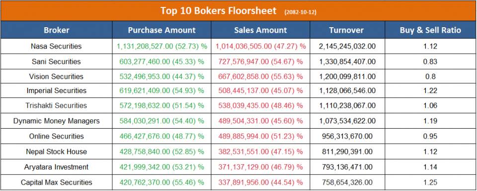 शीर्ष ७ ब्रोकरबाट उच्च खरिद माग, कुनबाट कति ?
