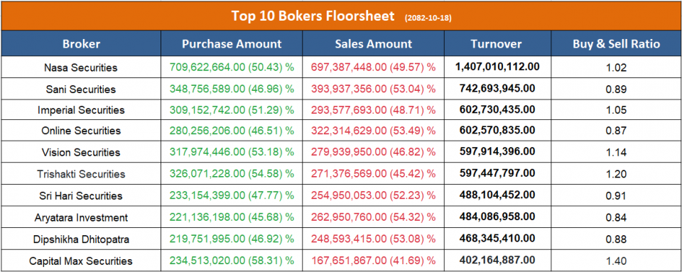 आज सर्वाधिक कारोबार गर्ने टप १० ब्रोकर, कुनबाट कति ?