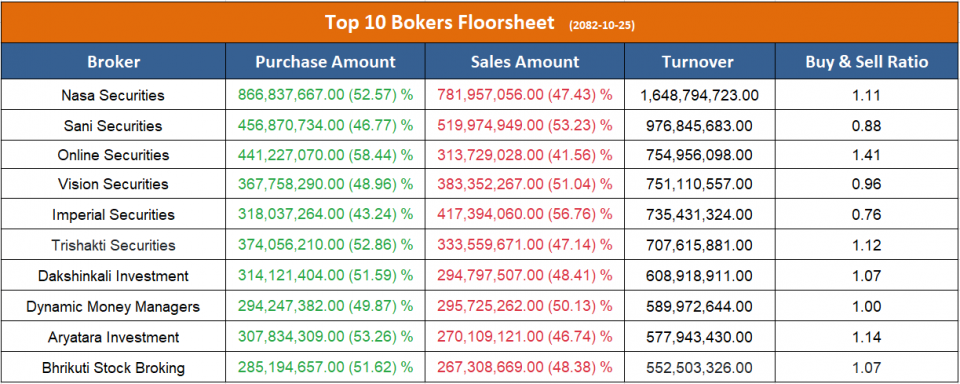 आज सर्वाधिक कारोबार गर्ने टप १० ब्रोकर, ७ वटाबाट उच्च खरिद माग
