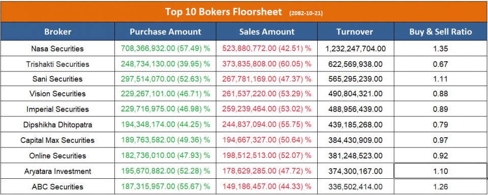 आज सर्वाधिक कारोबार गर्ने टप १० ब्रोकर, ६ वटाबाट उच्च बिक्री