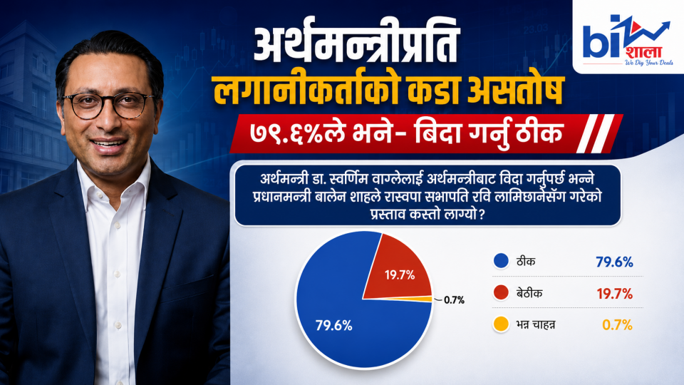 सर्वेक्षणको नतिजा: १० मध्ये ८ सहभागीले भने-'अर्थमन्त्री वाग्लेलाई बिदा गर'