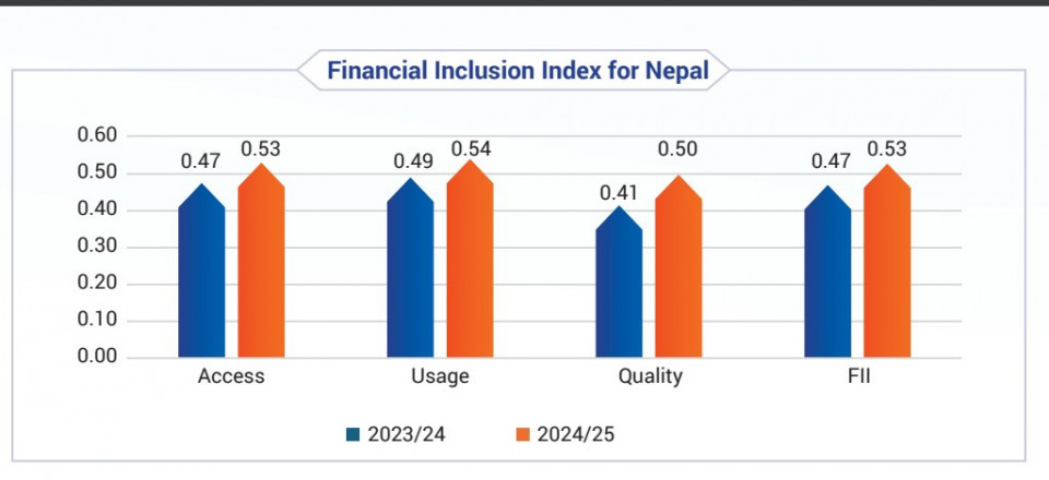 राष्ट्र बैंकको रिपोर्ट : वित्तीय समावेशिता सूचकांक ०.४७ बाट बढेर ०.५३ पुग्यो