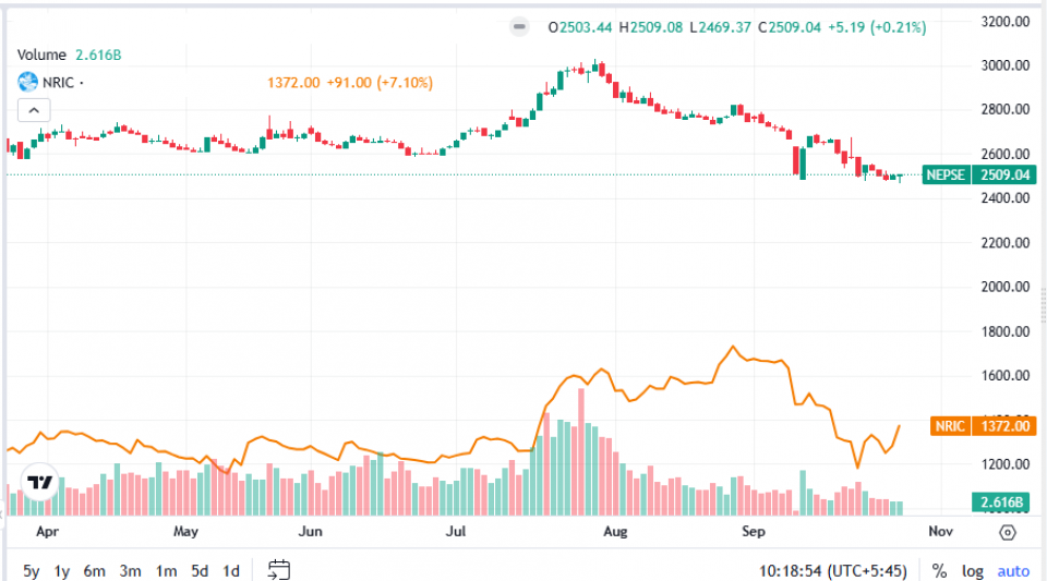 नेपाल पुनर्बीमामा सर्टटर्म रिबाउन्डको संकेत, तर दीर्घकालीन ट्रेन्ड अझै कमजोर