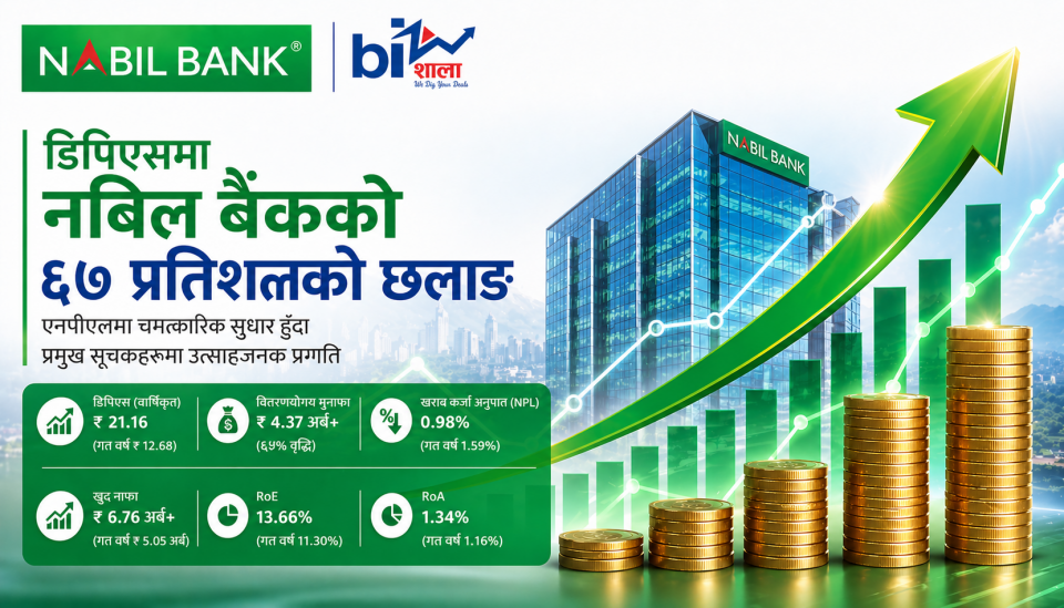 डिपिएसमा नबिलको ६७% को छलाङ, एनपीएलमा चमत्कारिक सुधार हुँदा प्रमुख सूचकहरूमा उत्साहजनक प्रगति