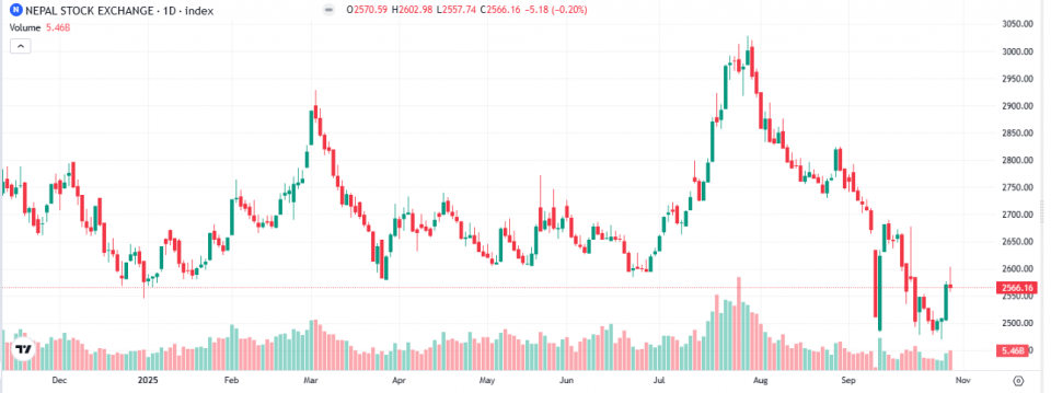 २४७० अंकबाट बलियो उछाल, नेप्से छोटो अवधिको सुधार चरणमा