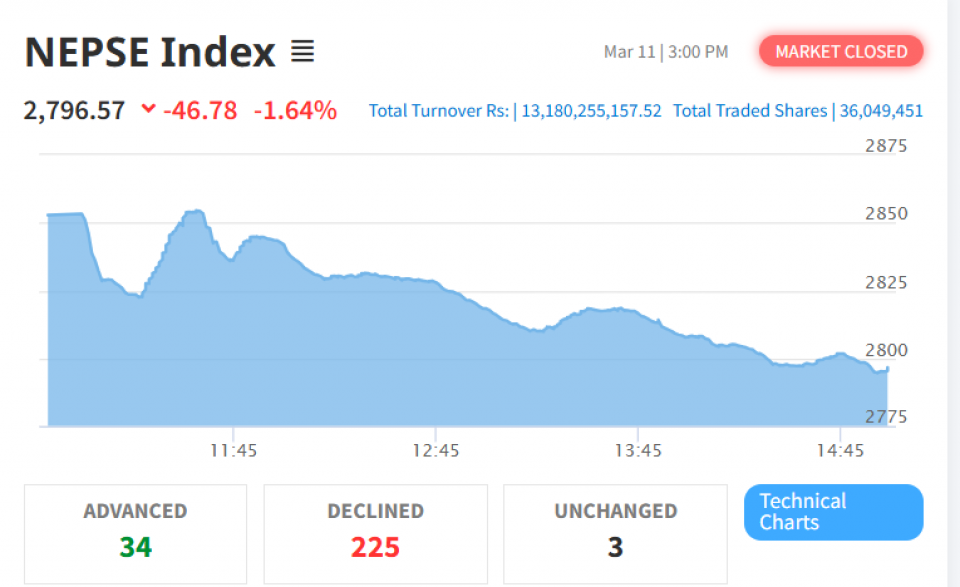 सेयरबजारमा ४६.७८ अंकको गिरावट, विज्ञ भन्छन्, ‘नाफा बुक जारी, आइतबारदेखि नेप्से उकालो !’