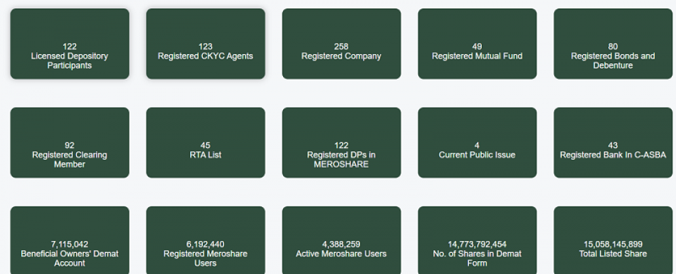डिम्याट खाता खोल्नेको संख्या ७१ लाख बढी, दैनिक थपिदै लगानीकर्ता