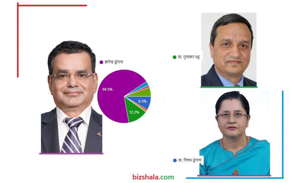 ज्ञानेन्द्र ढुंगानालाई गभर्नर बनाउन देउवा नरम, नेप्सेमा 'अभूतपूर्व उछाल' आउने विज्ञको दाबी
