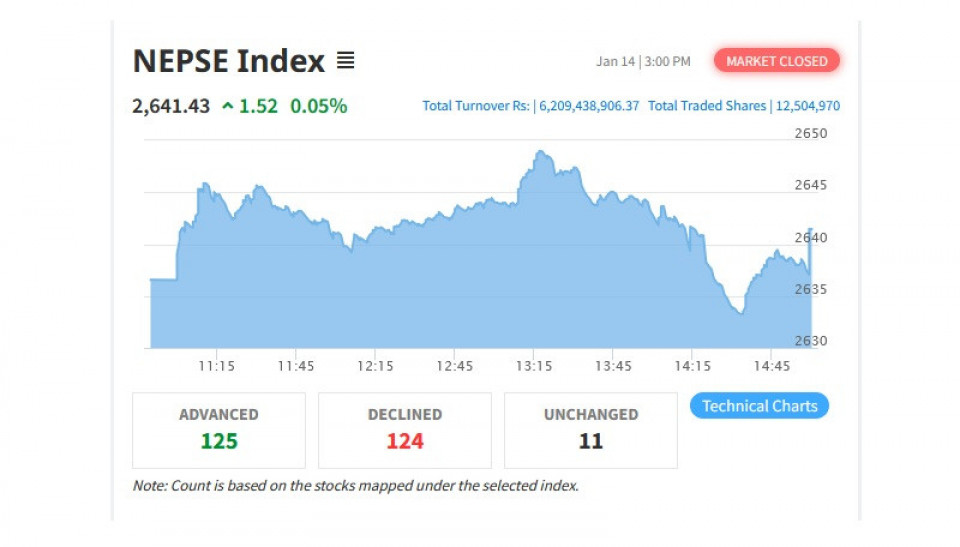 सेयरबजार १.५२ अंकले बढ्यो, कारोबार ६.२० अर्ब