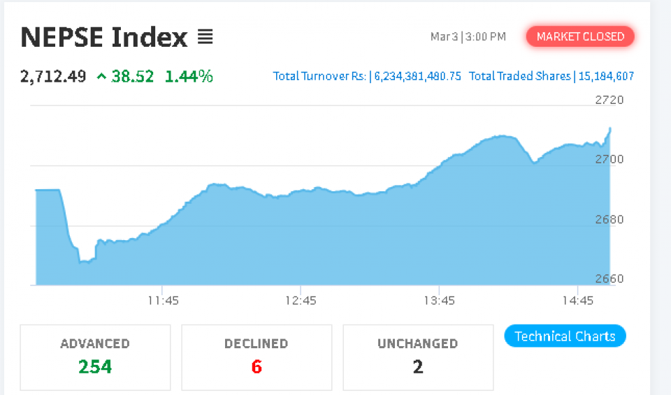 सेयरबजारमा ३८ अंकको वृद्धि, चुनावपछि फन्डामेन्टल रुपमा बलिया कम्पनी बढ्ने विज्ञको दाबी