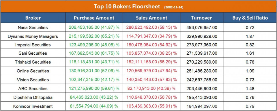 आज सर्वाधिक कारोबार गर्ने टप १० ब्रोकर, ६ वटाबाट उच्च बिक्री चाप