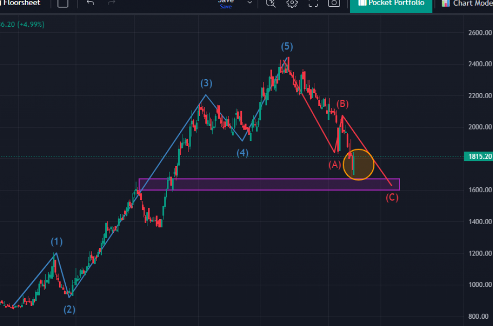 एनआरएन इन्फ्रास्टक्चरको सेयर भाउमा ‘बुलिस इन्गल्फिङ प्याटर्न’, कस्तो रहला आगामी यात्रा ?